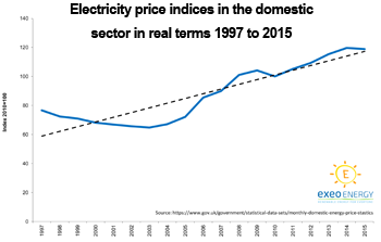 Domestic electricity price trends
