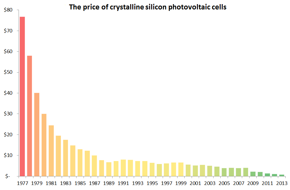 The price of crystalline silicone photovoltaic cells since 1977