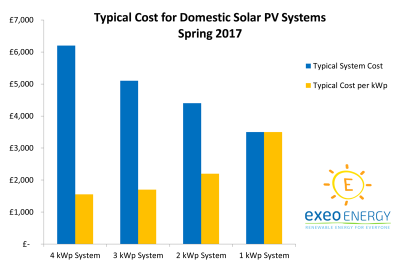 Solar Panel Costs - Typical domestic systems