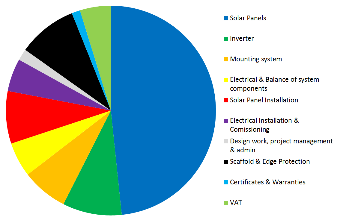 Solar panels cost weighting pie chart