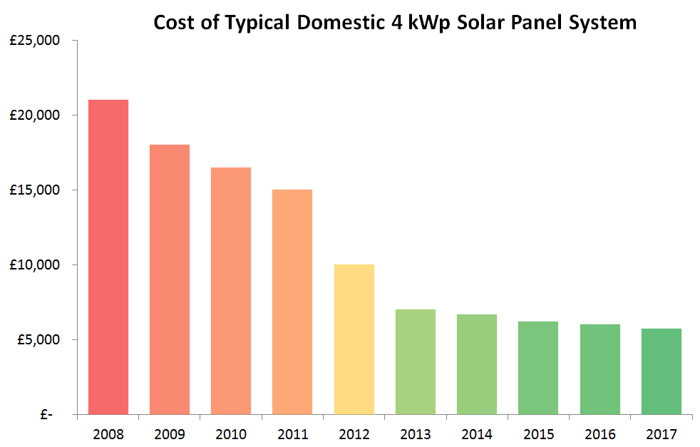 Cost decrease of 4 kWp solar photovoltaic systems over 10 years
