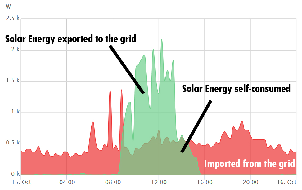 Solar Panel system generation in Oxford over 24 hour period